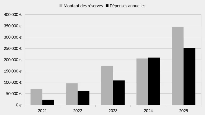 260630 Splann ! Transparence Financière Graphique Réserves Et Dépenses 2025