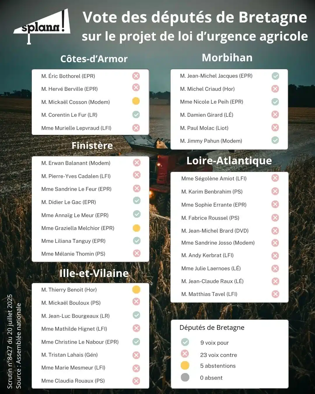 Vote des députés de Bretagne sur le projet de loi d’urgence agricole