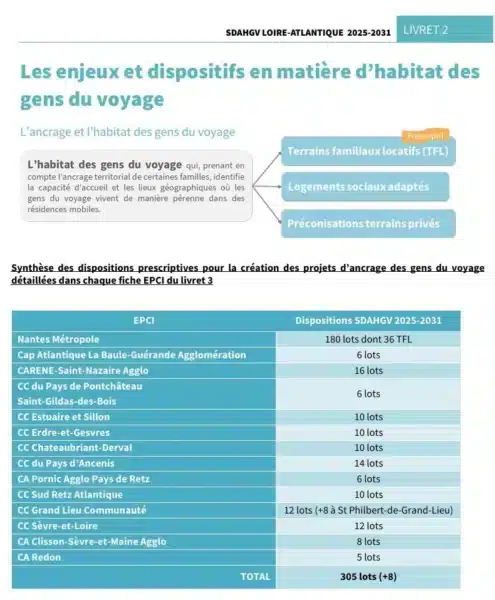 « Enjeux et dispositifs en matière d'habitat des gens du voyage », tableau extrait du schéma départemental de la Loire-Atlantique pour 2025-2031.