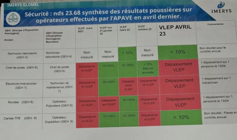 Extrait d'une note interne diffusée par Imerys sur le contrôle de l'exposition professionnelle aux poussières réalisé par un prestataire, l'Apave, entre 2021 et 2023 au sein du site de Glomel.
